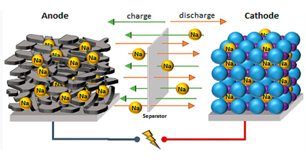 sodium ion batteries