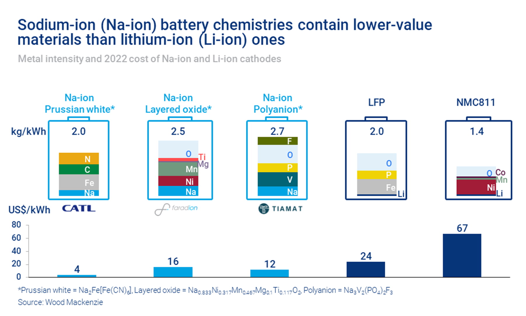 Na-ion chemistries